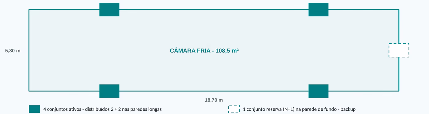 Esquema em vista superior de câmara fria com quatro conjuntos de refrigeração e um reserva
